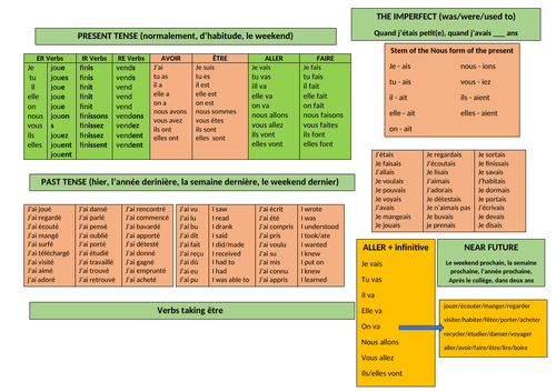 FRENCH GCSE ALL TENSES PLACE MAT