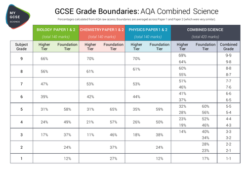 Grade Bounderies for AQA Combined Science