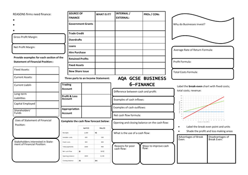 AQA GCSE Business 9-1 Unit 6 Mind map