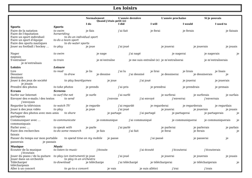 GCSE / IGCSE French - Topics revision sheet / writing mat - Les loisirs / passe-temps