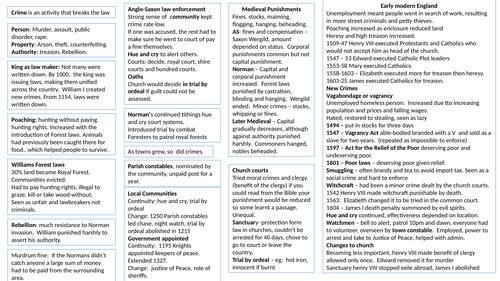 Crime adnd Punishment quick revision guide
