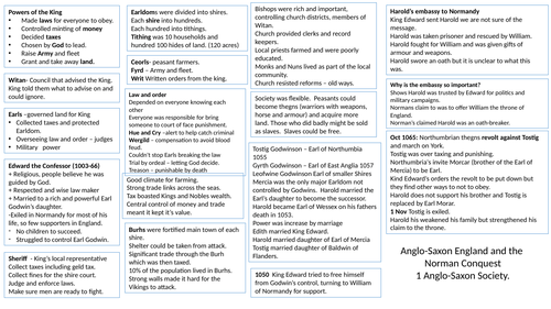 Anglo-Saxon Norman England quick revision