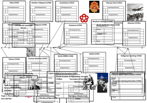GCSE History Superpower Relations and the Cold War Timeline for Revision