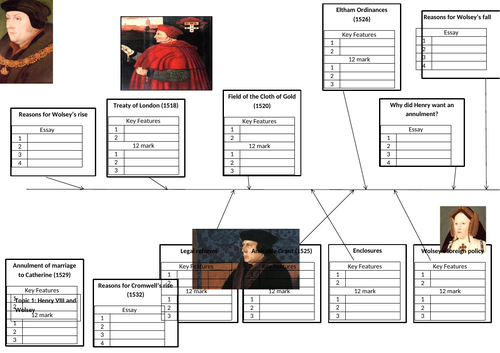 Henry VIII and His Ministers Revision Timeline