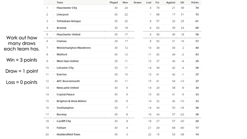 Premier League Table Maths Challenges