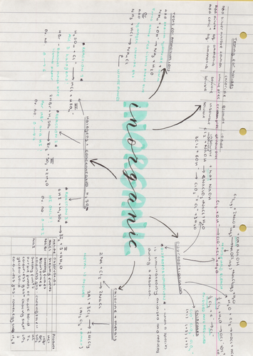 Edexcel A-level Chemistry Revision Mind Map