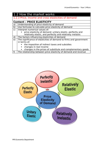 Price Elasticity of Demand