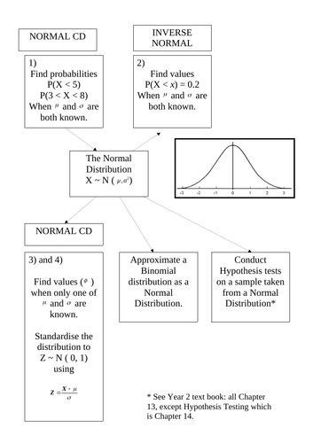 A-level Normal Distribution Booklet