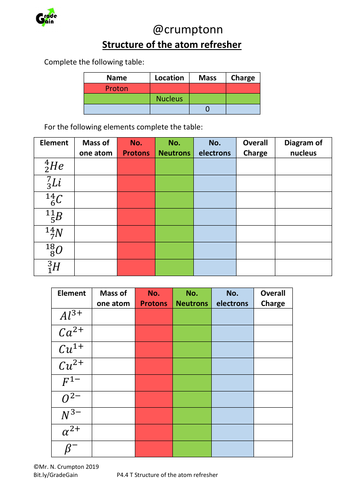 GCSE Physics - Structure of the atom refresher worksheet