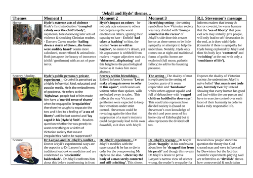 GCSE 'Jekyll and Hyde' theme notes, extract question & response on terrifying setting