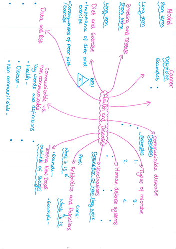 Health and Disease Revision Mat