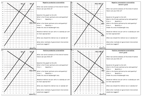 A-level Economics externalities revision