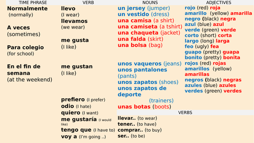 La ropa/La moda - Sentence builder (Y8 Sp)