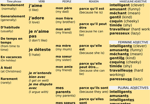 Ma famille - basics - Sentence builder (Y7 Fr)