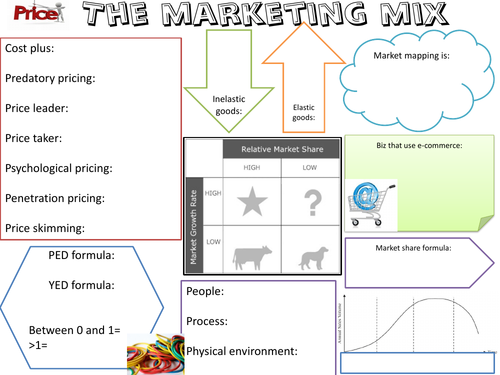 Marketing mix mind map