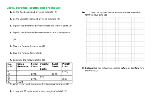 Revenue, costs and breakeven