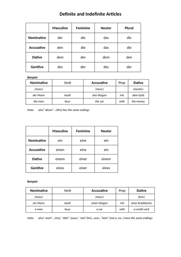 German Reference Sheet and Examples - Definite and Indefinite Articles