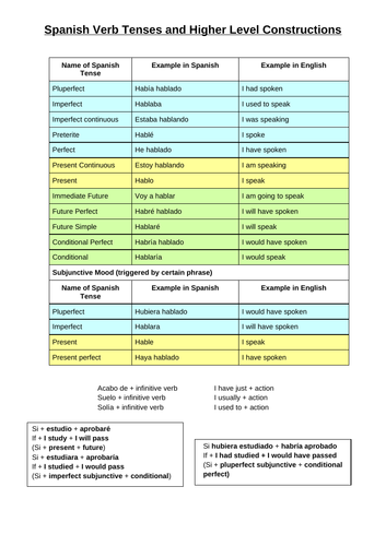 GCSE Spanish tenses