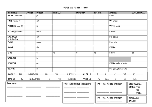 Tenses & genders for GCSE French