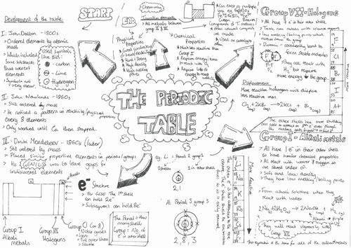 aqa c2 the periodic table summary sheet teaching resources