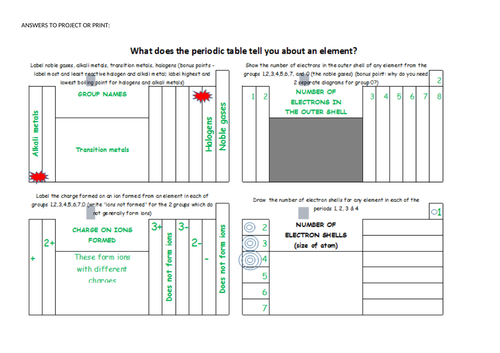 Periodic table summary activity