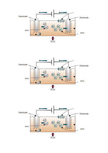 Topic 4 Electrolysis AQA trilogy