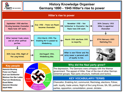 Hitler S Rise To Power Teaching Resources