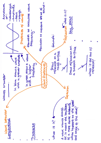 Wave Properties Revision Question Mat | Teaching Resources