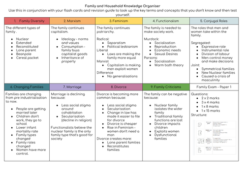 Eduqas GCSE Sociology Knowledge Organisers for Paper 1 and Paper 2