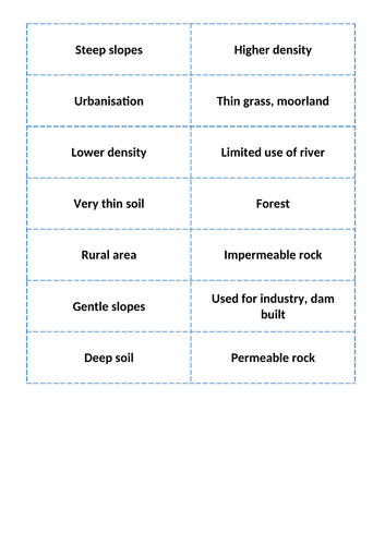 Hydrograph: Physical and human causes of flooding