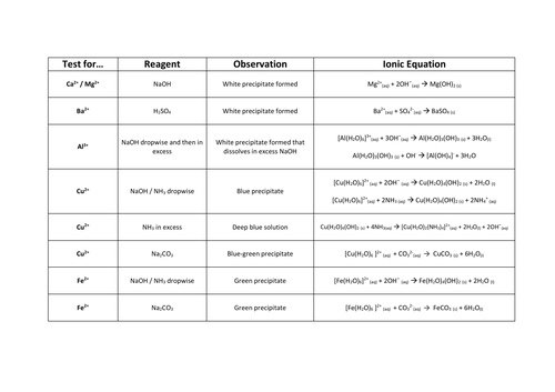 Every chemical test (AQA A level)