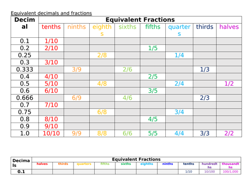 Equivalent Decimal And Fraction Grids Teaching Resources