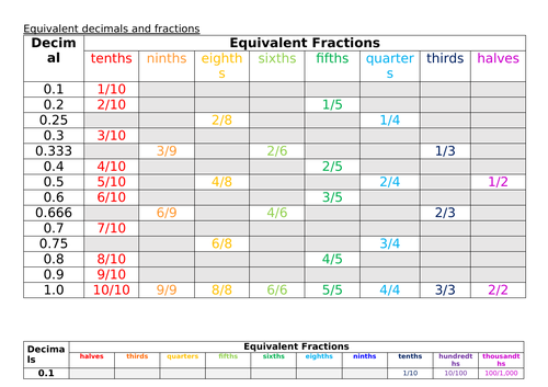 Equivalent decimal and fraction grids