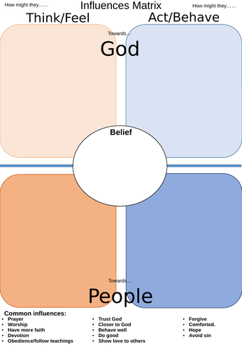AQA GCSE RE RS - Revision - Influences Matrix Beliefs