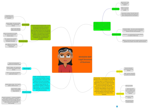 Legal Structure of Business Mind Map