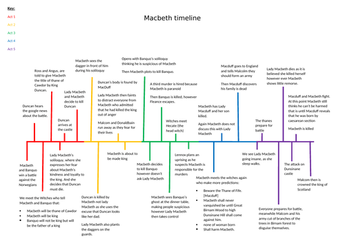 Macbeth Timeline