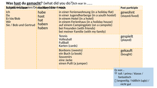 German Perfect Tense Introduction Conti-style Grid