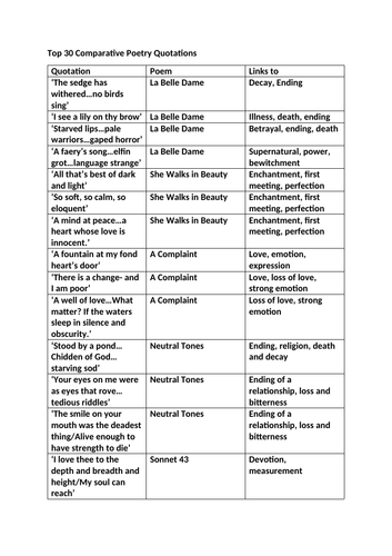 GCSE Edexcel Relationships Poetry Revision Pack