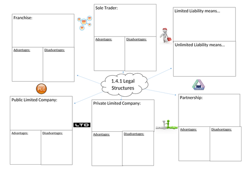 Revision mind map Edexcel Business (9-1) topic 1.4 Making the business effective (Part 2)