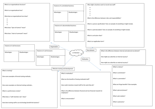 Revision mind map Edexcel Business (9-1). Topic 2.5 Making human resource decisions