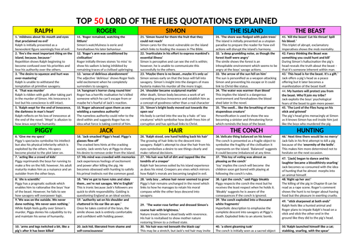 Lord of the Flies top 50 and top 100 quotations