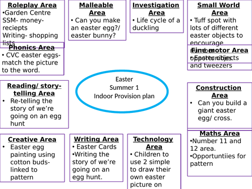 EYFS Easter Provision Planning