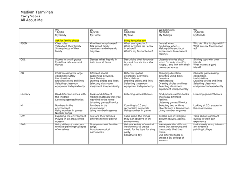 Medium Term Planning - All About Me Nursery