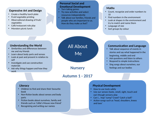 All About Me - Web Diagram