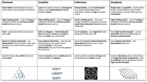 Carbon Allotropes Card Sort (Diamond, Graphite, Graphene & Fullerenes)