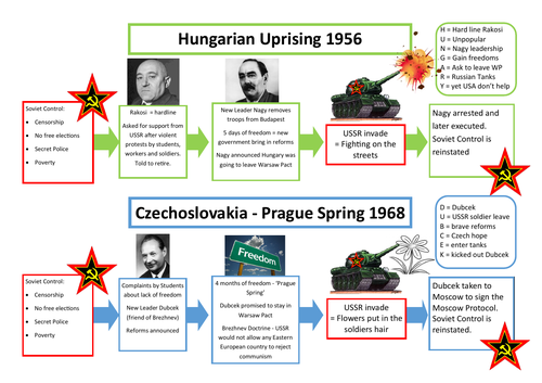 Cold War by Images: Hungarian Uprising and Prague Spring