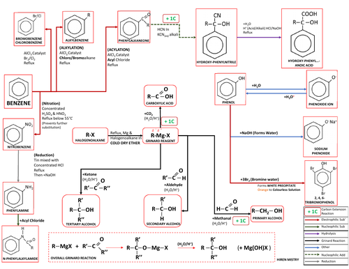 Benzene + Grignard Reaction Map