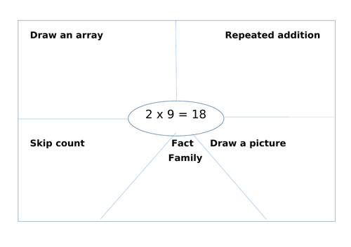 Representing multiplication in different ways