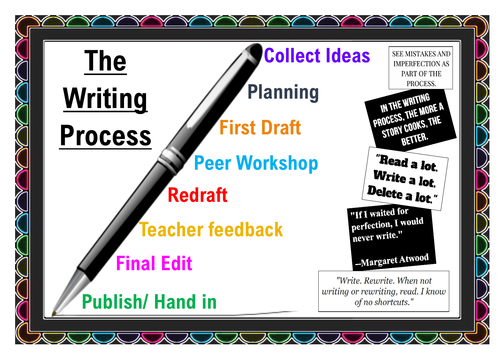 The Writing Process Printable Poster A3 and A4 (English classroom display)
