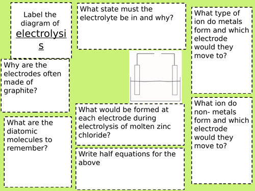 electrolysis of molten compounds